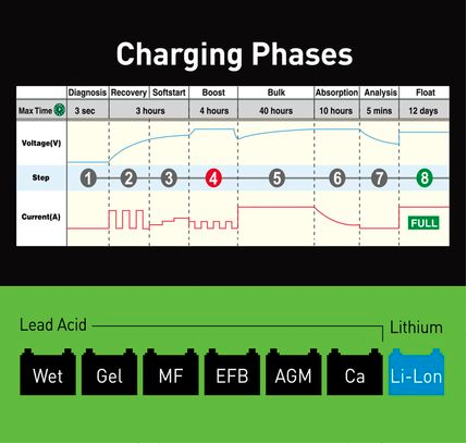 HULK - 8 STAGE FULLY AUTOMATIC SWITCHMODE BATTERY CHARGER